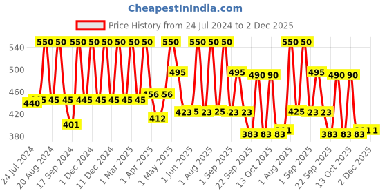 myntra.com Inatur Damage Control Keratin Shampoo 350ml inatur Price History Graph from 24 Jul 2024 to 2 Dec 2025