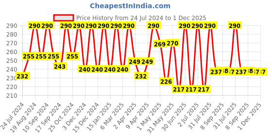 myntra.com Inatur De-Tan 3-In-1 Cleanser Exfoliator Mask - 100 g inatur Price History Graph from 24 Jul 2024 to 1 Dec 2025