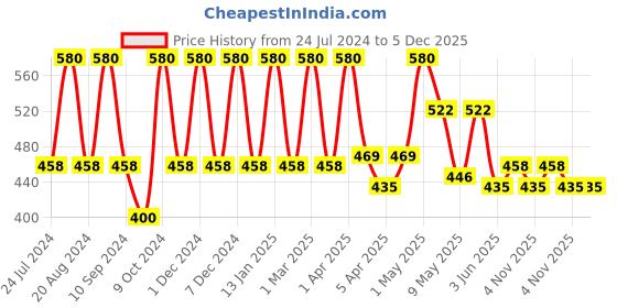 myntra.com Inatur DeTan 3 in 1 Cleanser Exfoliator Mask 200 g inatur Price History Graph from 24 Jul 2024 to 5 Dec 2025