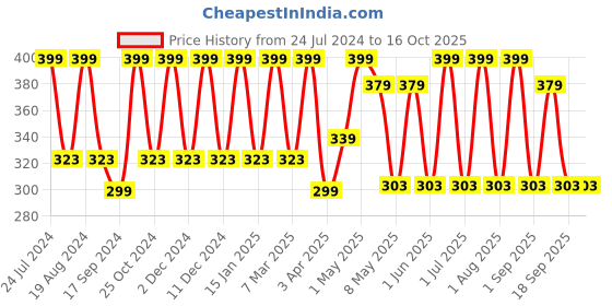 myntra.com Inatur Essence De' Shalimar Body Mist 100 ml inatur Price History Graph from 24 Jul 2024 to 15 Oct 2025