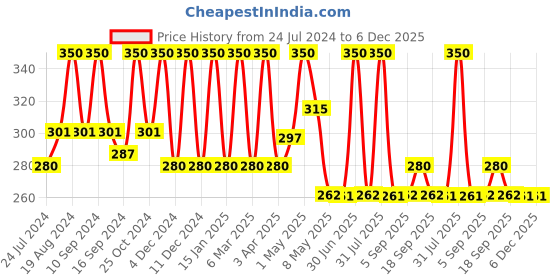 myntra.com Inatur Herbals Almond Carrier Cream - 100 g inatur Price History Graph from 24 Jul 2024 to 6 Dec 2025