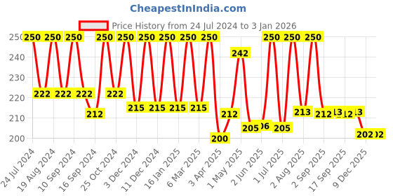 myntra.com Inatur Herbals Aqua Rosa Toner 100ml inatur Price History Graph from 24 Jul 2024 to 3 Jan 2026
