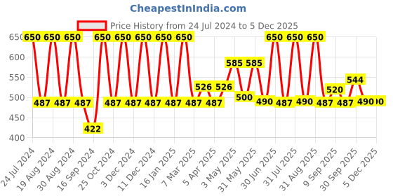 myntra.com Inatur Innovating Nature Niacinamide Face Serum - 30ml inatur Price History Graph from 24 Jul 2024 to 4 Dec 2025
