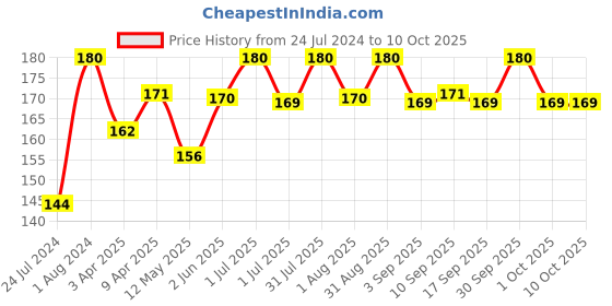 myntra.com Inatur Jasmine Butter Soap -125 g inatur Price History Graph from 24 Jul 2024 to 9 Oct 2025