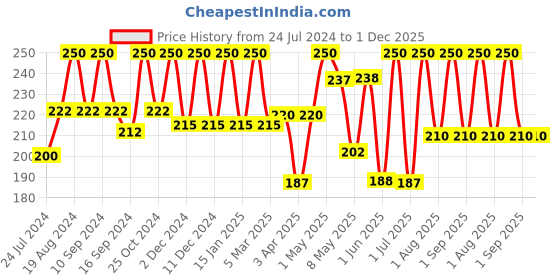 myntra.com Inatur Kumkumadi Face Cleanser-100ml inatur Price History Graph from 24 Jul 2024 to 30 Nov 2025