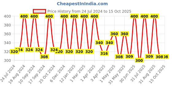 myntra.com Inatur Kumkumadi Face Pack with Saffron 100g inatur Price History Graph from 24 Jul 2024 to 14 Oct 2025
