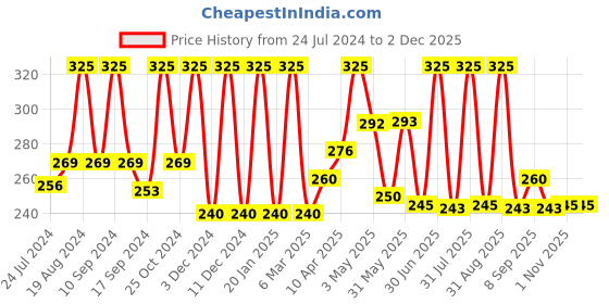 myntra.com Inatur Kumkumadi Face Scrub 50 g inatur Price History Graph from 24 Jul 2024 to 1 Dec 2025