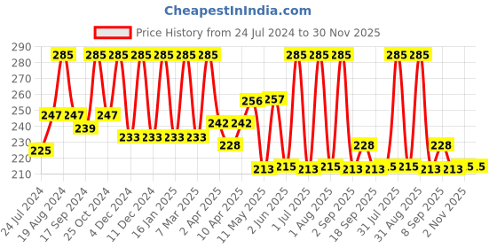 myntra.com Inatur Lip & Cheek Tint 4 g - Coral inatur Price History Graph from 24 Jul 2024 to 30 Nov 2025