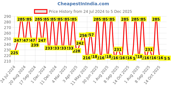 myntra.com Inatur Lip & Cheek Tint  4g - Mocha inatur Price History Graph from 24 Jul 2024 to 5 Dec 2025