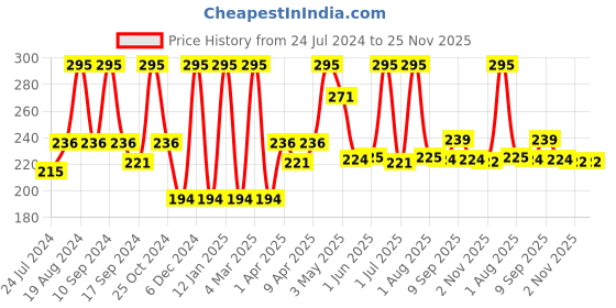 myntra.com Inatur Lip Gloss - Glam Pink 2 ml inatur Price History Graph from 24 Jul 2024 to 24 Nov 2025