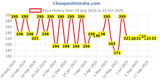 myntra.com Inatur Lip Gloss Hottie 2 ml inatur Price History Graph from 19 Aug 2024 to 14 Oct 2025