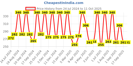 myntra.com Inatur Moroccan Argan Oil Nutri-Hydrant Conditioner with Brahmi & Rosemary - 200 ml inatur Price History Graph from 24 Jul 2024 to 10 Oct 2025