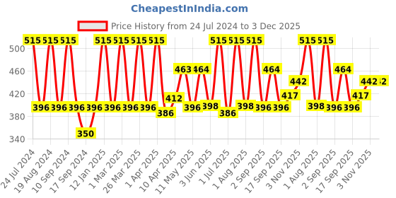 myntra.com Inatur Nourishing Shea Butter for Dry Skin With Frankincence & Wheatgerm Oil - 200g inatur Price History Graph from 24 Jul 2024 to 3 Dec 2025