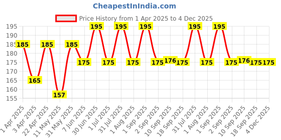 myntra.com Inatur Orange Oil & Sugar Lip Scrub 10 g inatur Price History Graph from 1 Apr 2025 to 4 Dec 2025