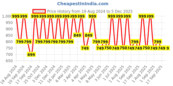 myntra.com Inatur Organic Kumkumadi Facial Oil for Even Skin Complexion - 30 ml inatur Price History Graph from 19 Aug 2024 to 5 Dec 2025