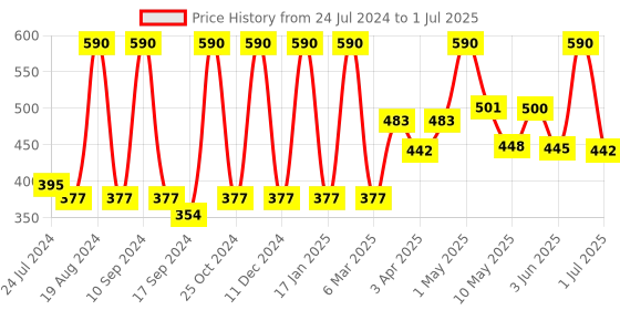 myntra.com Inatur Pack of 2 Lip Gloss 1.6ml each - Angelic and Hottie inatur Price History Graph from 24 Jul 2024 to 1 Jul 2025