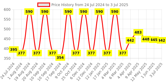 myntra.com Inatur Pack of 2 Lip Gloss 1.6ml each - Red Hottie and Monroe inatur Price History Graph from 24 Jul 2024 to 3 Jul 2025