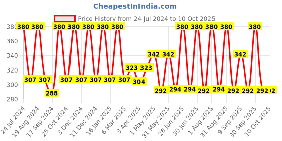 myntra.com Inatur Purifying Charcoal Shower Gel With Basil & Lemon - 400ml inatur Price History Graph from 24 Jul 2024 to 9 Oct 2025