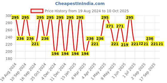 myntra.com Inatur Red Lip Gloss -2 ml inatur Price History Graph from 19 Aug 2024 to 10 Oct 2025