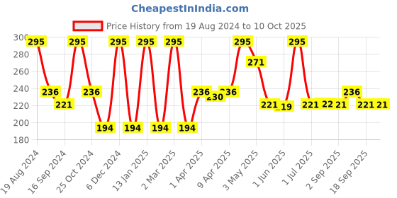 myntra.com Inatur Red Lip Gloss Monroe - 2 ml inatur Price History Graph from 19 Aug 2024 to 10 Oct 2025