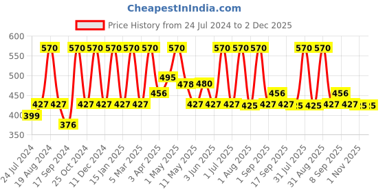 myntra.com Inatur Set Of 2 Lip & Cheek Tint 8gm - Coral and Cherry inatur Price History Graph from 24 Jul 2024 to 2 Dec 2025
