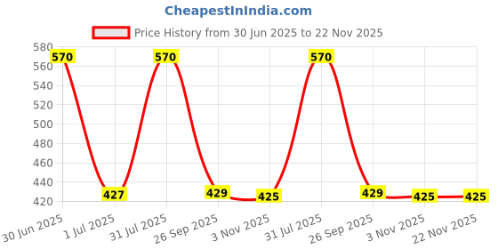myntra.com Inatur Set Of 2 Lip & Cheek Tint 8gm - Coral and Port Wine inatur Price History Graph from 30 Jun 2025 to 22 Nov 2025