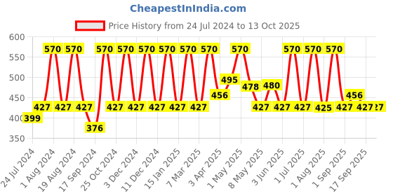 myntra.com Inatur Set Of 2 Lip & Cheek Tint 8gm - Rose Berry and Cool Fushia inatur Price History Graph from 24 Jul 2024 to 13 Oct 2025