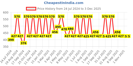 myntra.com Inatur Set Of 2 Lip & Cheek Tint 8gm - Rose Berry & Peony Pink inatur Price History Graph from 24 Jul 2024 to 2 Dec 2025