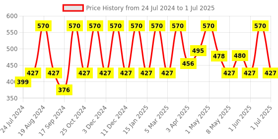 myntra.com Inatur Set Of 2 Lip & Cheek Tint 8gm - Sunny Red and Mocha inatur Price History Graph from 24 Jul 2024 to 1 Jul 2025