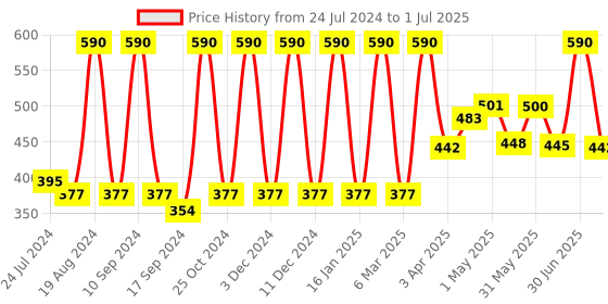 myntra.com Inatur Set of 2 Lip Gloss 1.6ml each - Attitude and Wine inatur Price History Graph from 24 Jul 2024 to 1 Jul 2025