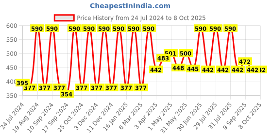 myntra.com Inatur Set of 2 Lip Gloss 1.6ml each - Wild Brown and Cheeky Red inatur Price History Graph from 24 Jul 2024 to 7 Oct 2025