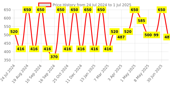 myntra.com Inatur Set of 4 Lip Gloss - Attitude L4, Glam Pink L5, Cheeky Red L7 & Angelic L2 inatur Price History Graph from 24 Jul 2024 to 1 Jul 2025