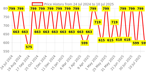 myntra.com Inatur Set Of Argan Shampoo 350ml & Conditioner 200ml inatur Price History Graph from 24 Jul 2024 to 10 Jul 2025