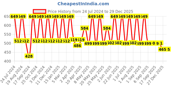 myntra.com Inatur Set of Kumkumadi Facial Oil 12ml & Face Wash 100ml inatur Price History Graph from 24 Jul 2024 to 28 Dec 2025
