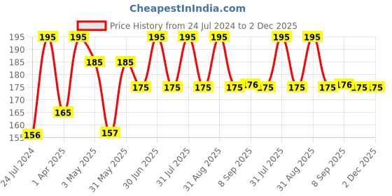 myntra.com Inatur Shea Butter Lip Balm 10 g inatur Price History Graph from 24 Jul 2024 to 2 Dec 2025