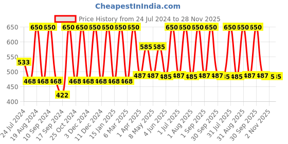 myntra.com Inatur SPF-50 Vitamin C Day Cream 50g UVA/UVB Protection inatur Price History Graph from 24 Jul 2024 to 28 Nov 2025
