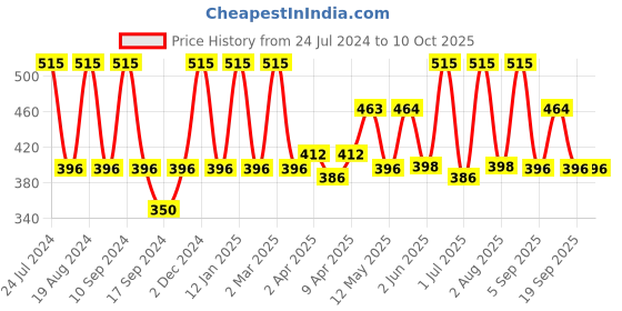 myntra.com Inatur Stretch Marks Cocoa Butter For Dry Skin With Vitamin E & Bakuchiol - 200g inatur Price History Graph from 24 Jul 2024 to 10 Oct 2025