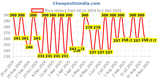 myntra.com Inatur Tea Tree Moisturizer for Oily & Normal Skin - 50 ml inatur Price History Graph from 24 Jul 2024 to 1 Dec 2025