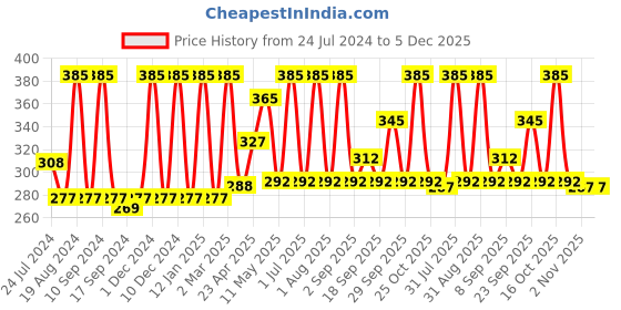 myntra.com Inatur Tea Tree Pure Essential Oil 12 ml inatur Price History Graph from 24 Jul 2024 to 5 Dec 2025