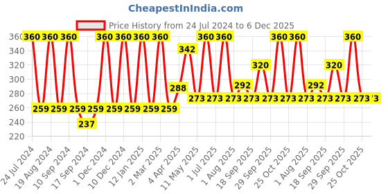 myntra.com Inatur Unisex Geranium Pure Essential Oil inatur Price History Graph from 24 Jul 2024 to 5 Dec 2025