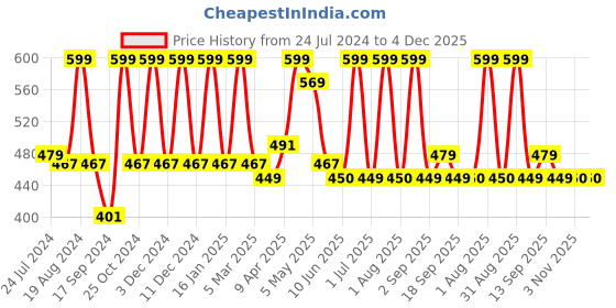myntra.com Inatur Vitamin C Face Serum 30 ml inatur Price History Graph from 24 Jul 2024 to 3 Dec 2025