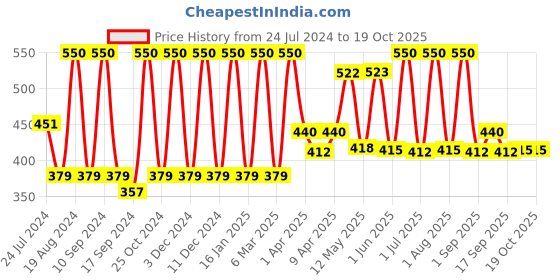 myntra.com Inatur Vitamin E Day Cream SPF 30 - 50 g inatur Price History Graph from 24 Jul 2024 to 18 Oct 2025