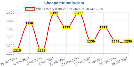 myntra.com Inaya 18KT Gold-Plated Box Hoop Earrings inaya Price History Graph from 26 Oct 2024 to 28 Oct 2025