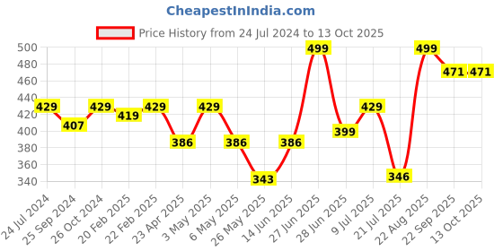myntra.com Inblu Embellished Lightweight & Anti-Skid Open Toe Wedges inblu Price History Graph from 24 Jul 2024 to 13 Oct 2025