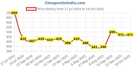myntra.com Inblu Embellished Lightweight & Anti Skid Wedge Heels inblu Price History Graph from 17 Jul 2024 to 17 Oct 2025