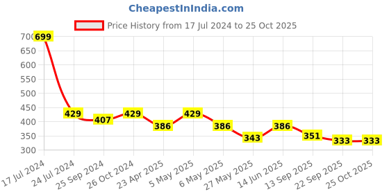 myntra.com Inblu Embellished Lightweight & Anti Skid Wedges inblu Price History Graph from 17 Jul 2024 to 24 Oct 2025