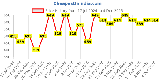 myntra.com Inblu Embellished Lightweight Anti-Skid Wedge Heels inblu Price History Graph from 17 Jul 2024 to 4 Dec 2025