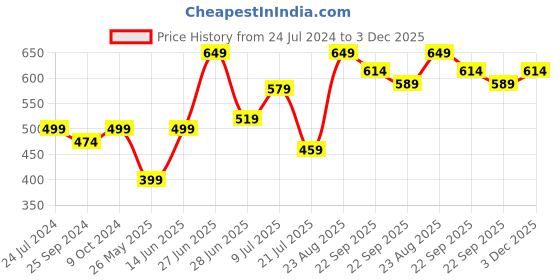 myntra.com Inblu Embellished Open Toe Flats inblu Price History Graph from 24 Jul 2024 to 3 Dec 2025