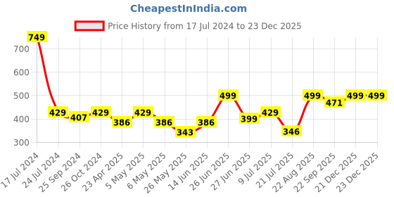 myntra.com Inblu Lightweight & Anti-Skid Comfort Heels inblu Price History Graph from 17 Jul 2024 to 23 Dec 2025