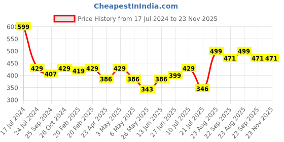 myntra.com Inblu  Lightweight & Anti Skid Open Toe Comfort Heels inblu Price History Graph from 17 Jul 2024 to 22 Nov 2025